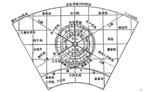 孙筱祥:田园城市与城市可持续发展--重庆风景园