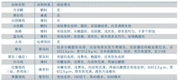 重庆动物园圈养鸟类常见疾病调查--重庆风景园